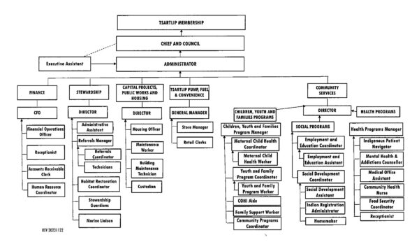 ORG CHART – Tsartlip First Nation